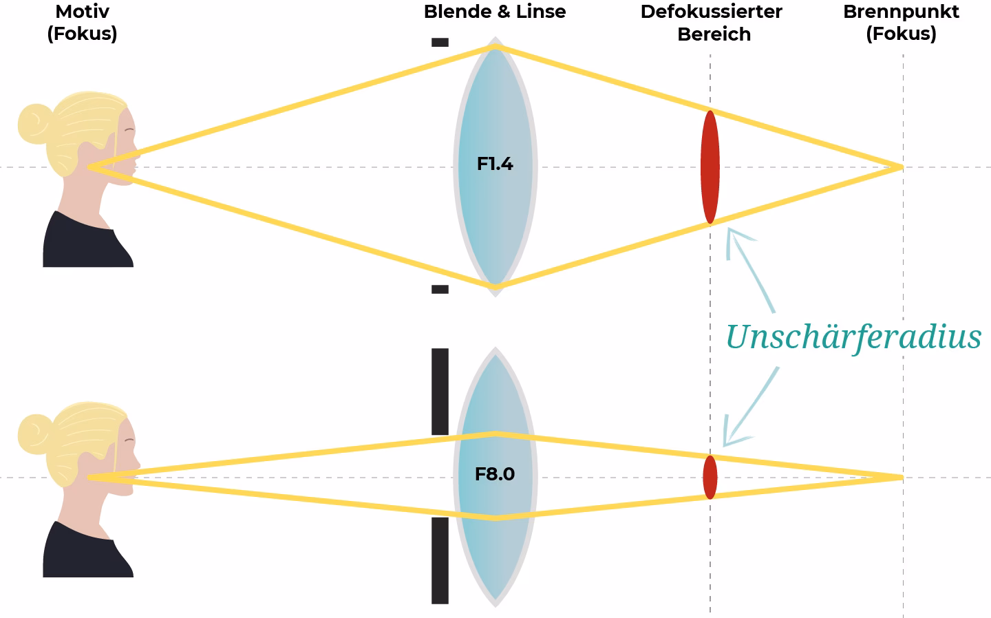 Wann muss man abblenden?