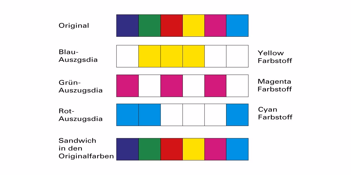Wie kombiniert man Komplementärfarben?