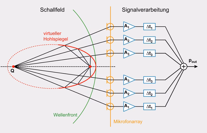 Wie funktionieren akustische Kameras?