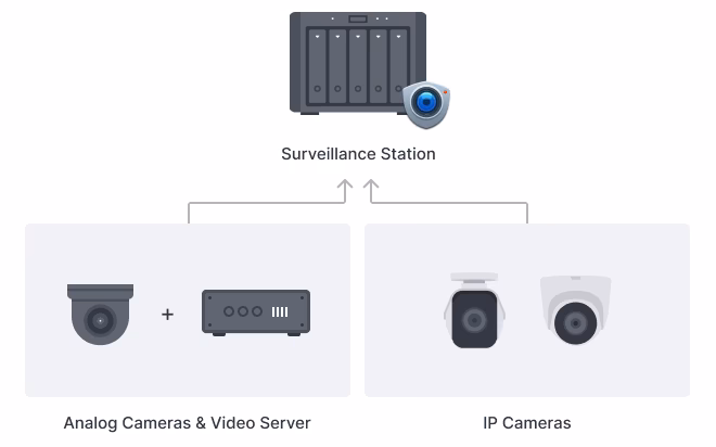 Sind Synology-Kameras NDAA-konform?