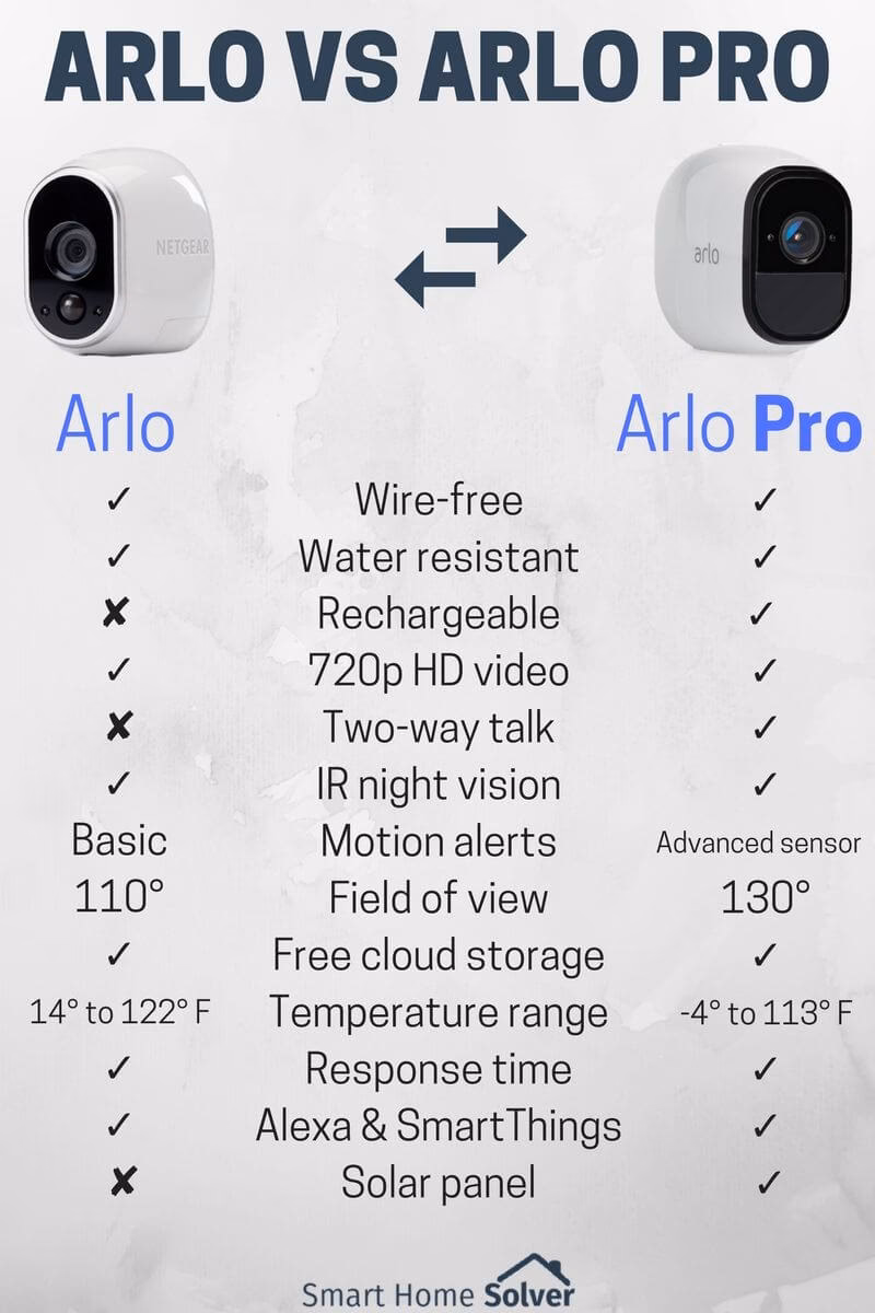 Was ist besser, Arlo Ultra oder Pro?