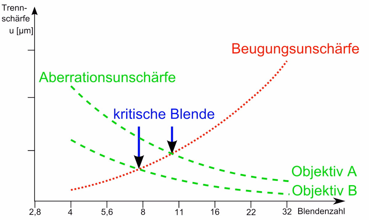 Wie bestimmt man die Blendenzahl?