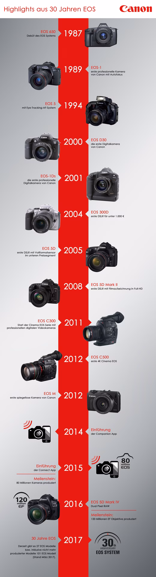 Was ist der Unterschied zwischen DSLR und Canon?