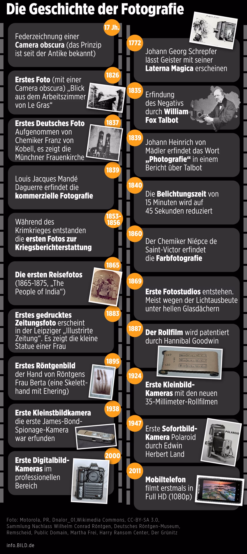 Wie hat sich die Fotografie während der Industrialen Revolution entwickelt?