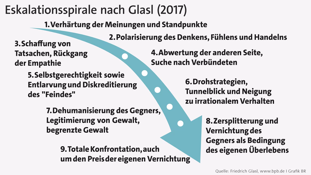 Wann kommt der erste Streit in einer Beziehung?