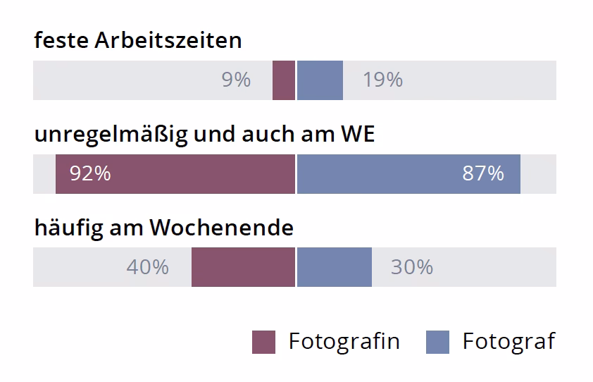 Welche Arbeitszeiten hat ein Fotograf?