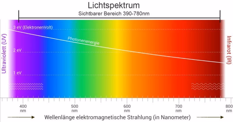 Welche Helligkeitstabelle für Kelvin gibt es?