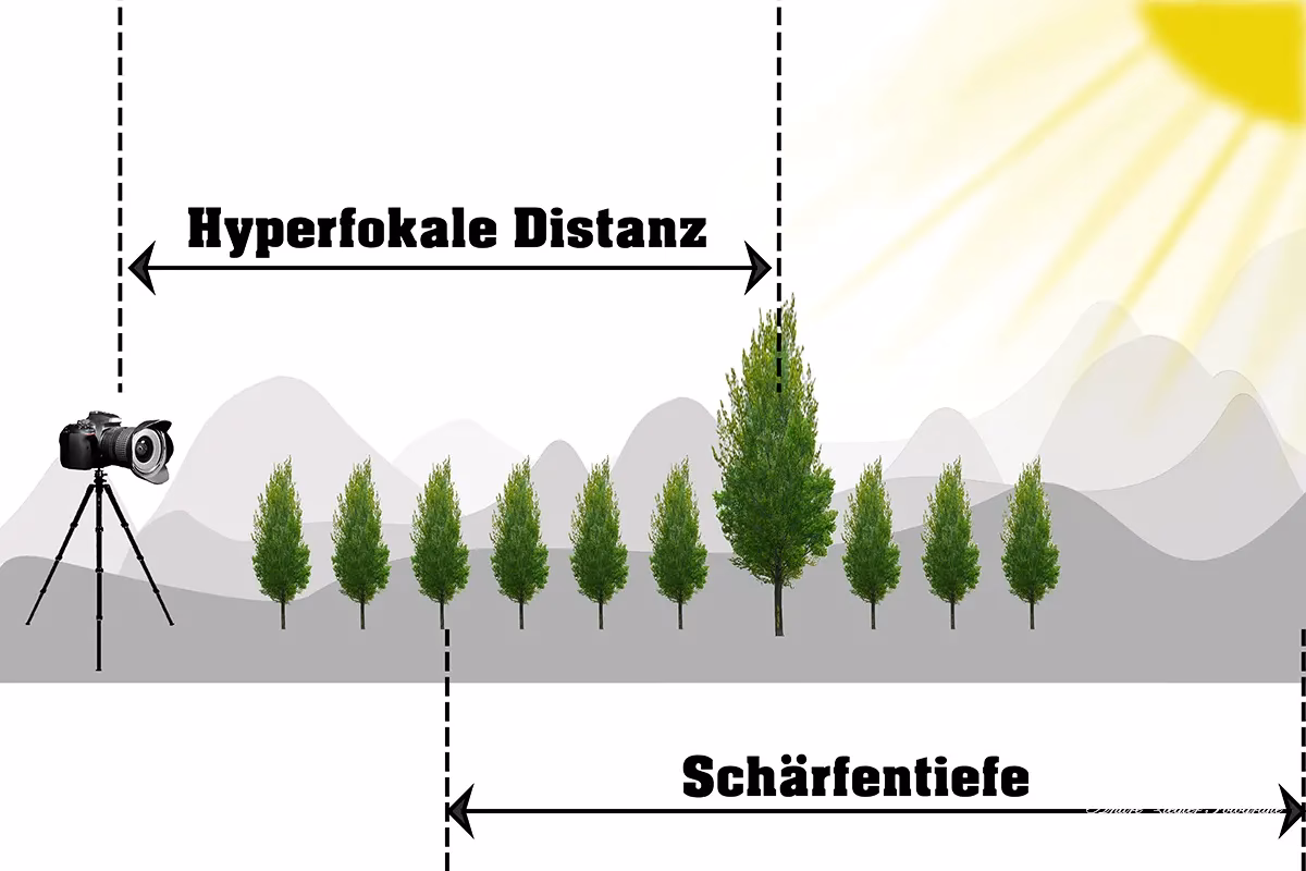 Welche Blende bei welcher Entfernung?