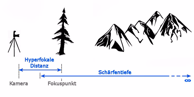Was ist hyperfokal in der Fotografie?