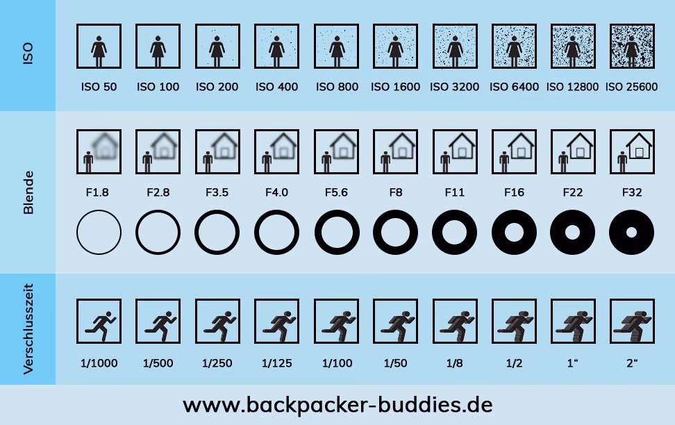 Wie hoch ist die Blendenzahl und die Belichtungszeit?