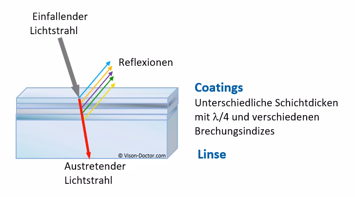 Wie funktioniert ein Interferenzfilter?
