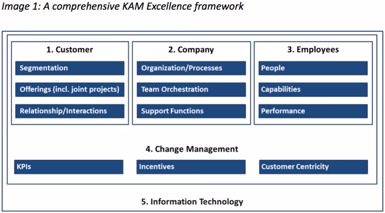 What is the KPI of an account manager?