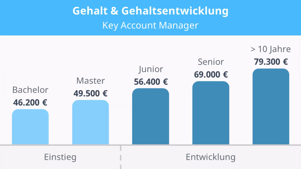 Was verdient ein Kam?