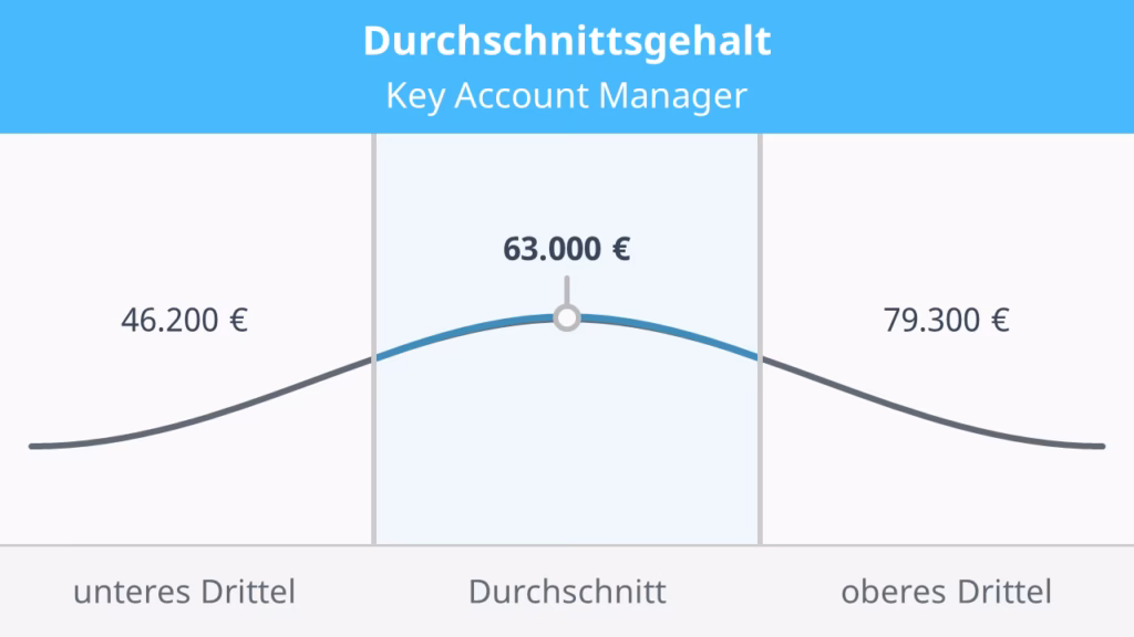 Was verdient ein Kam?
