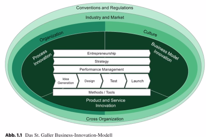 Was ist die St. Galler Methode?