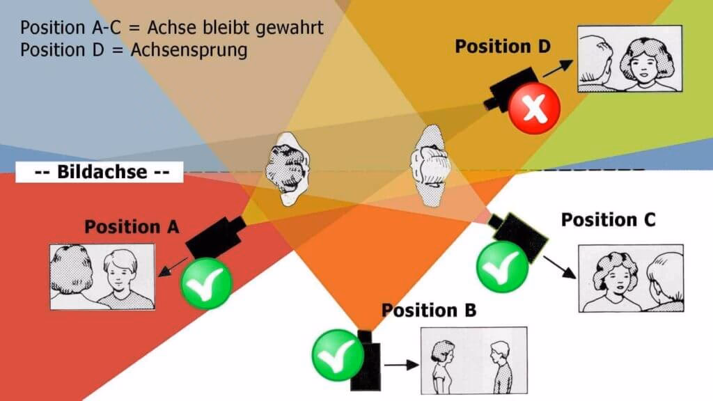 Was ist eine Handlungsachse?