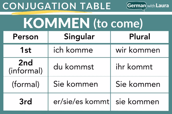 Würde kommen oder käme?