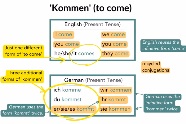 Würde kommen oder käme?