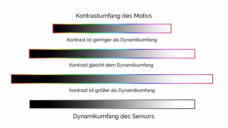 Was für HDR gibt es?