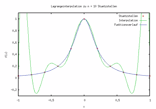 Was sind die Nachteile der kubischen Spline-Interpolation?