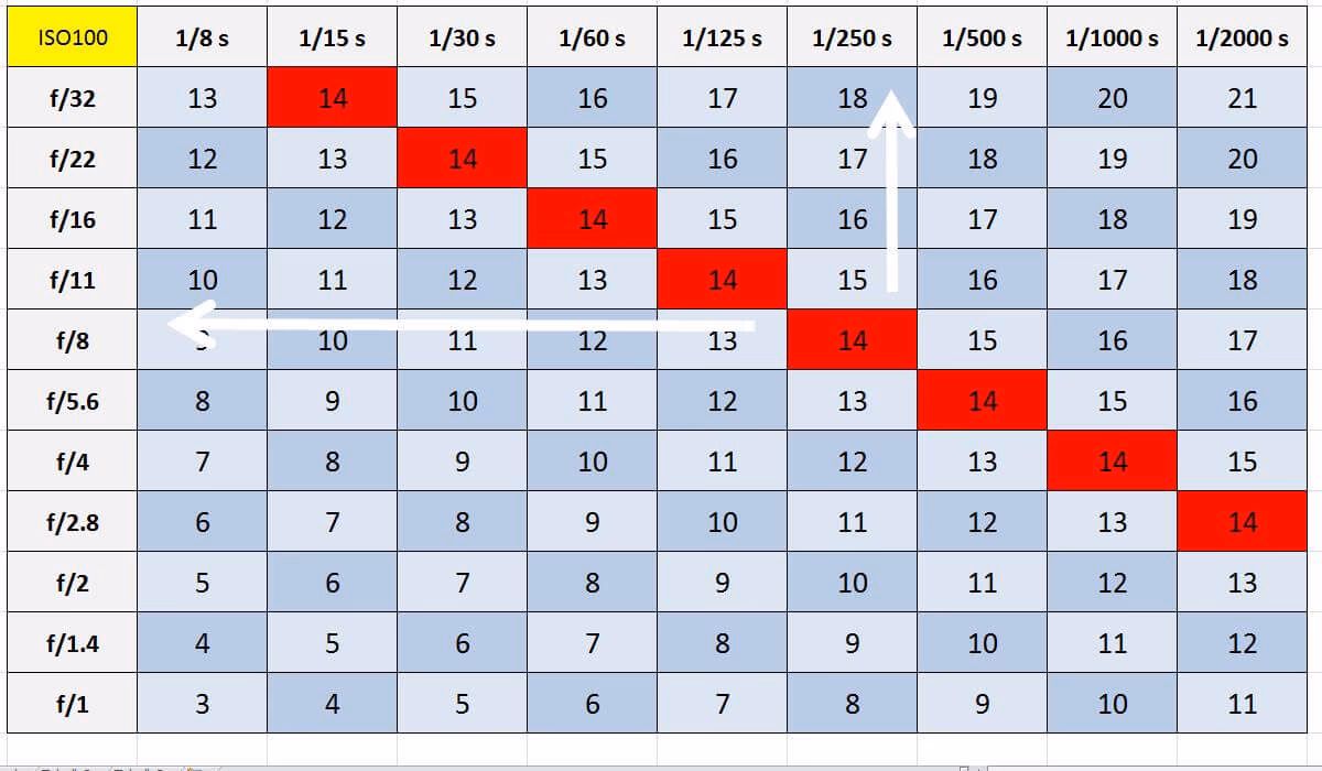Was ist der Lichtwert in der Fotografie?