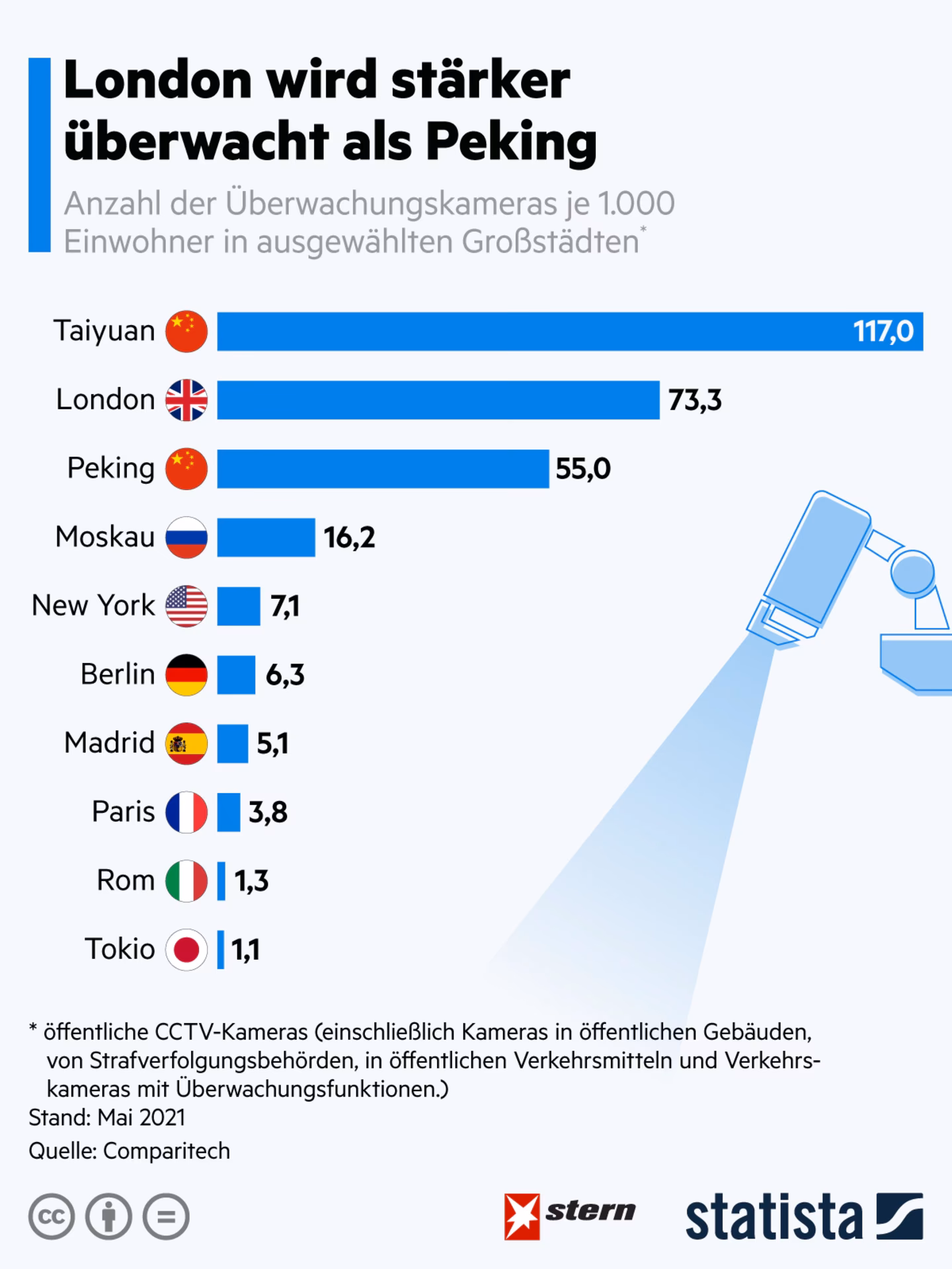 Wie viele Kameras hat London?