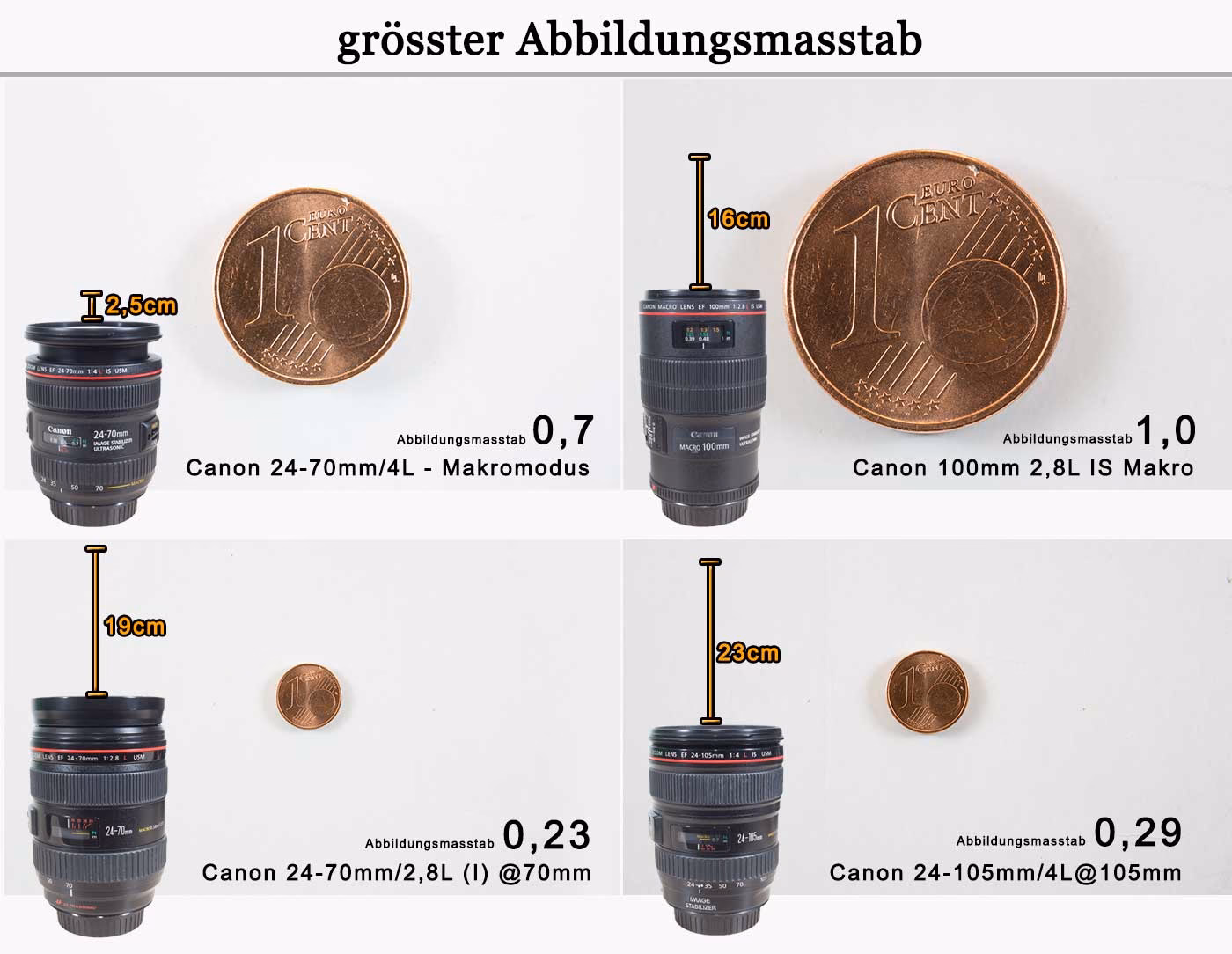 Was sagt der Abbildungsmaßstab aus?