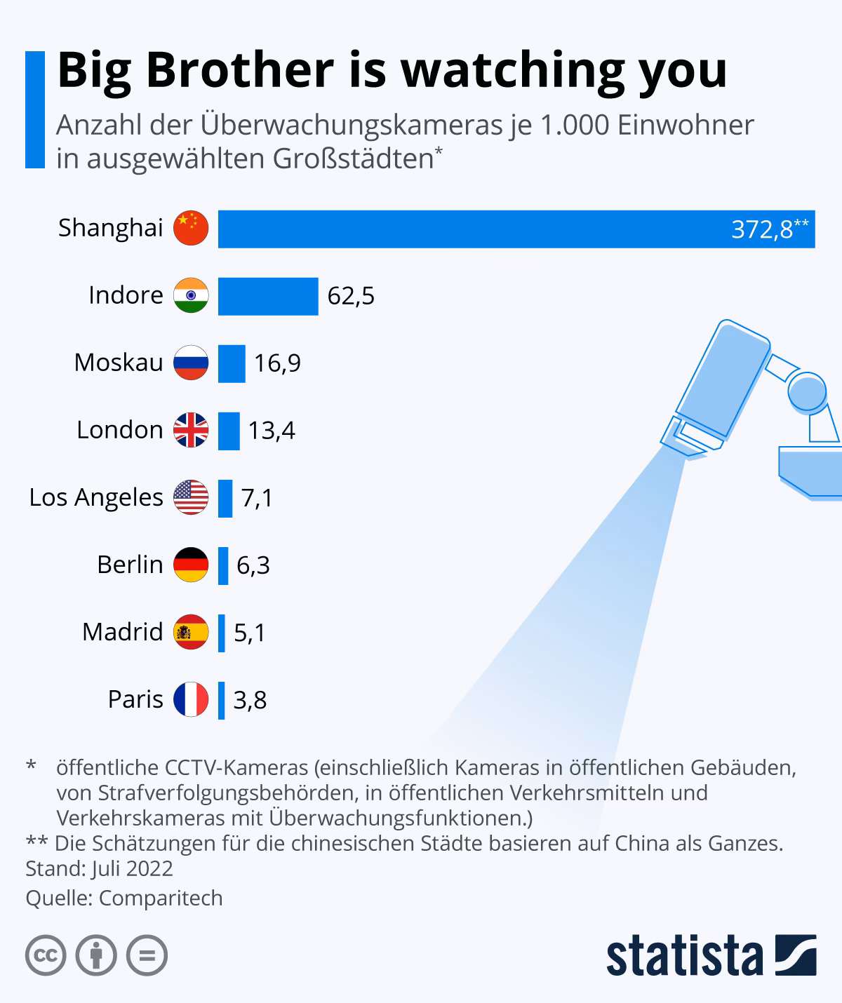 Welche Stadt hat die meisten Videoüberwachungskameras der Welt?