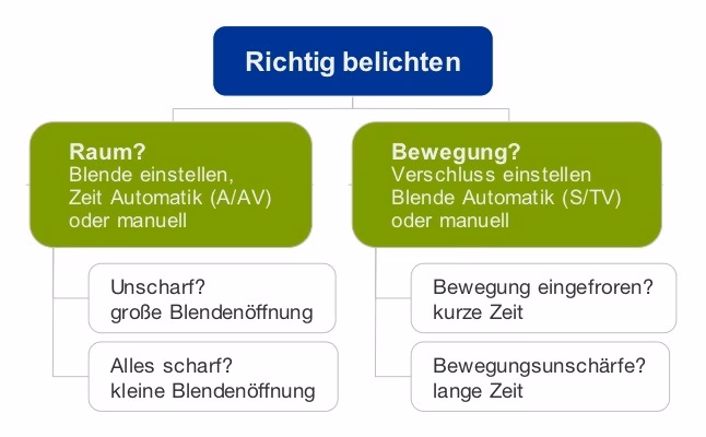 Wie belichtet man ein Foto richtig?