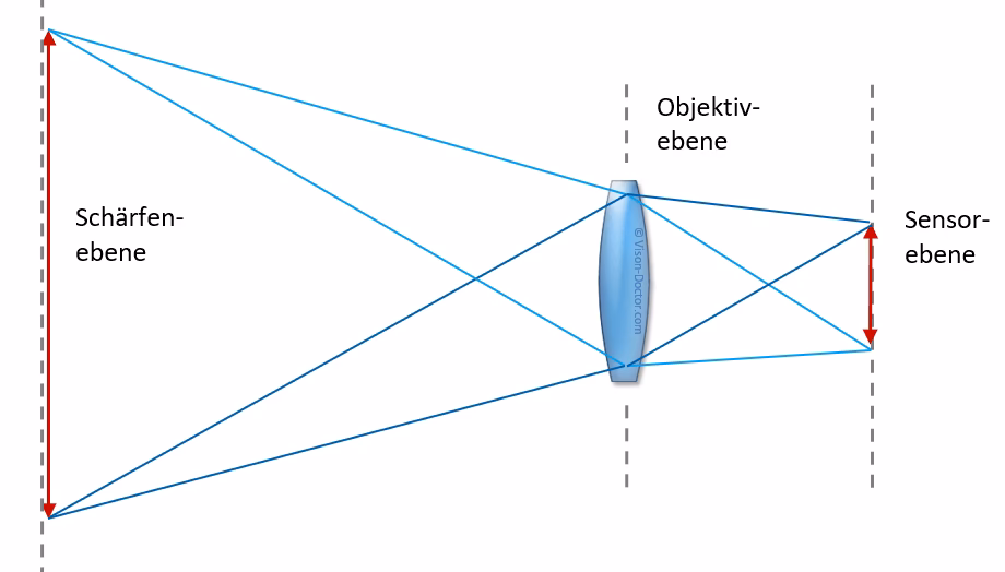 Was ist die Scheimpflug-Bedingung?