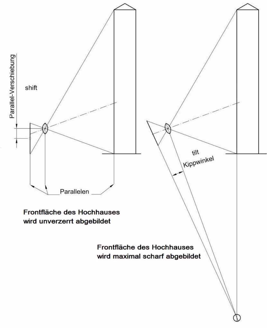 Was ist das Scheimpflug-Prinzip in der Fotografie?