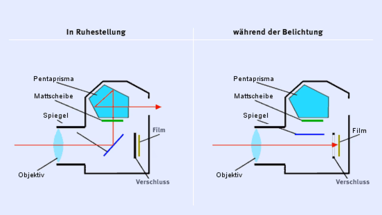 Was ist eine Spiegelreflexkamera einfach erklärt?