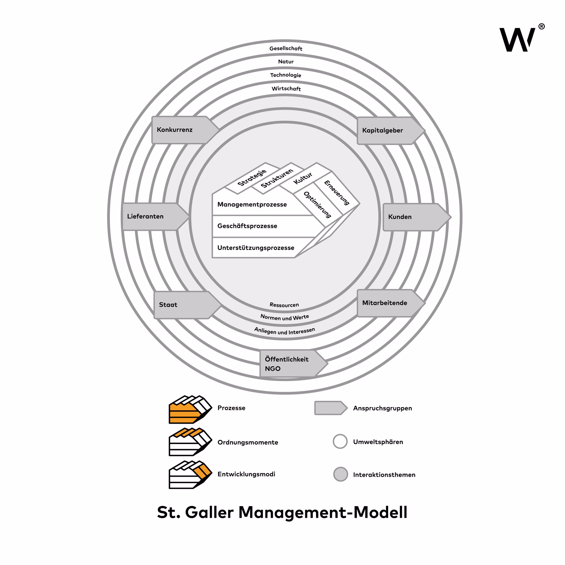 Wann wurde das St. Galler Management Modell entwickelt?