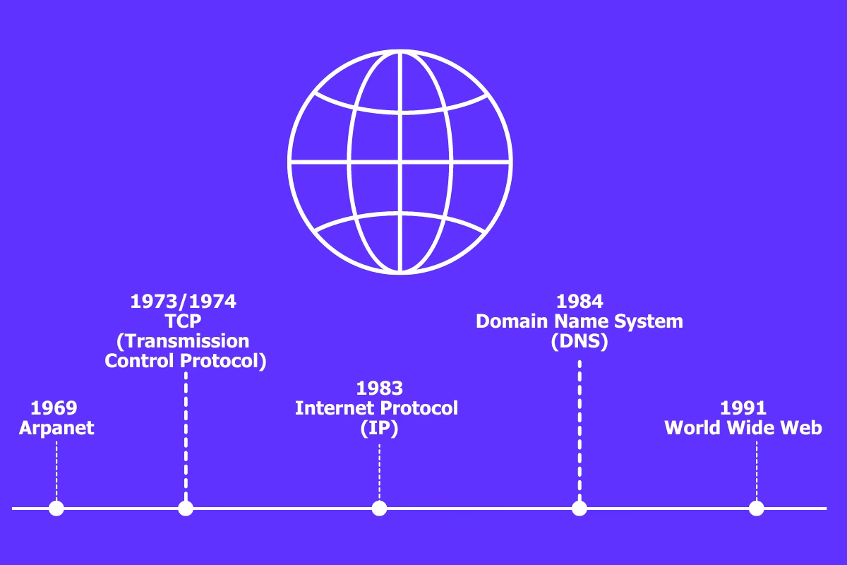 Wann begann die Zeit mit dem Internet?