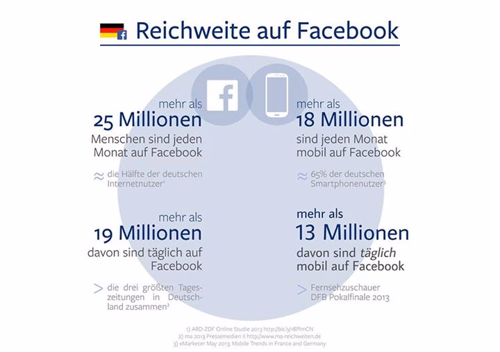 Wann wurde Facebook populär?