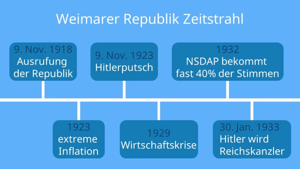 Welche Republik ist 1923 gegründet worden?