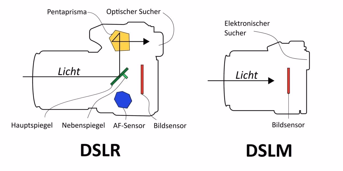 Was ist der Nachteil einer DSLR-Kamera?