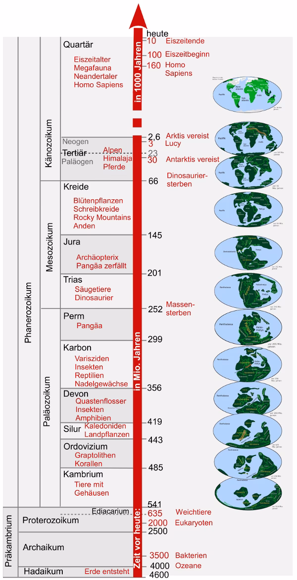Welche vier Erdzeitalter gibt es?