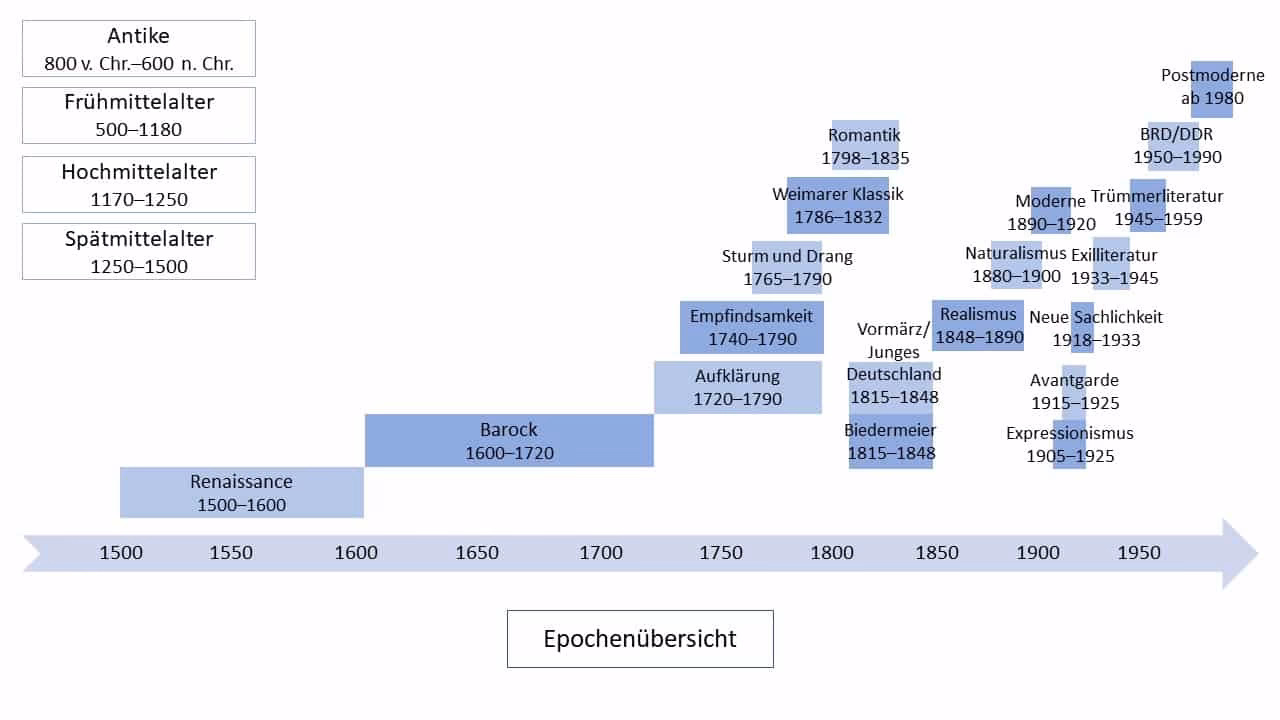 Welche Zeit kam nach der Romantik?