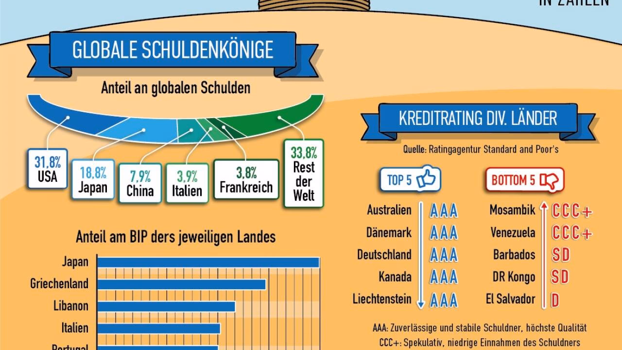 Wer hat mehr Schulden, USA oder Deutschland?