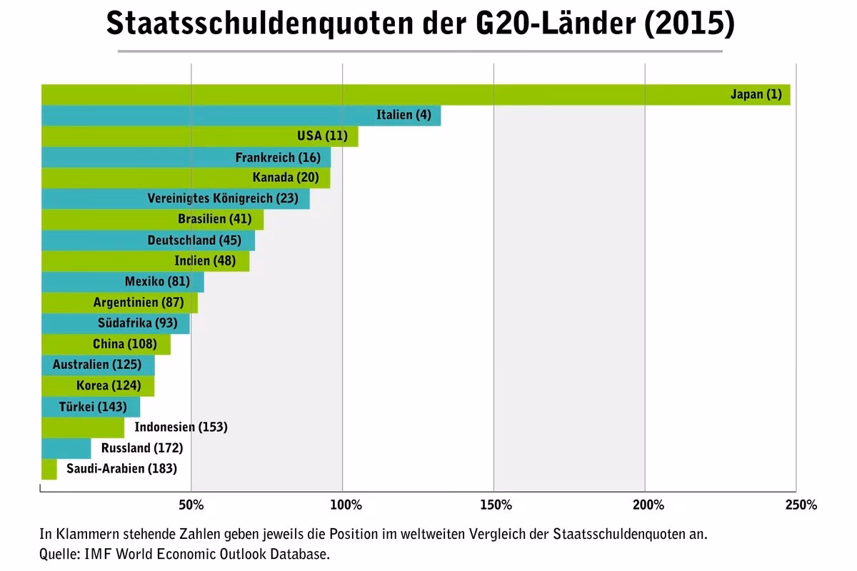 Wer hat die größten Staatsschulden der Welt?