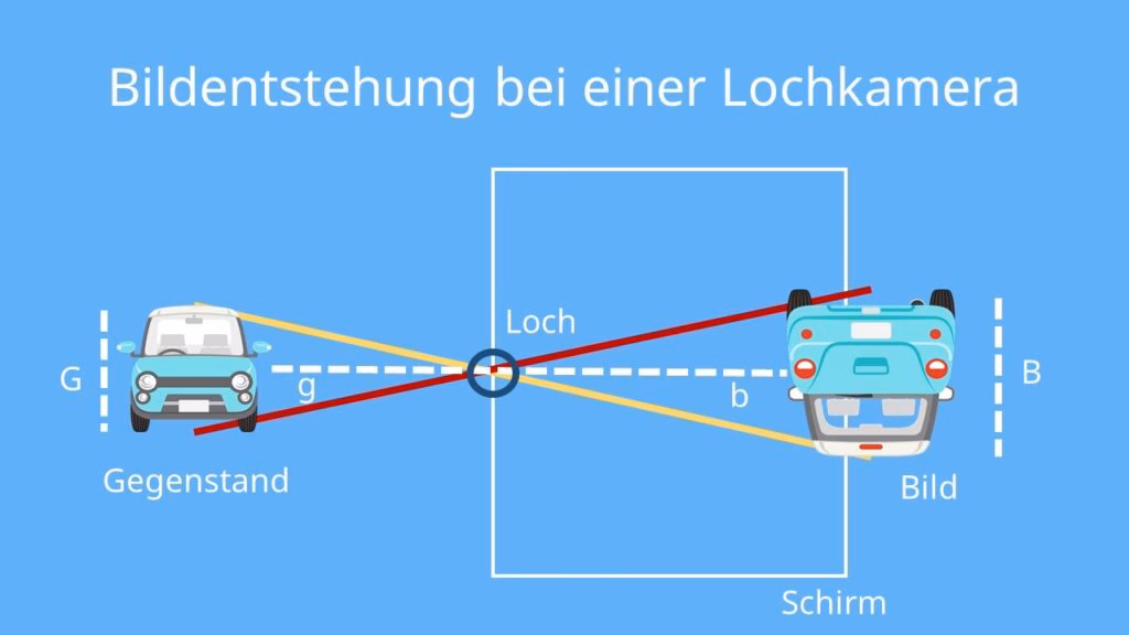 Wie entsteht ein Bild in einer Kamera?