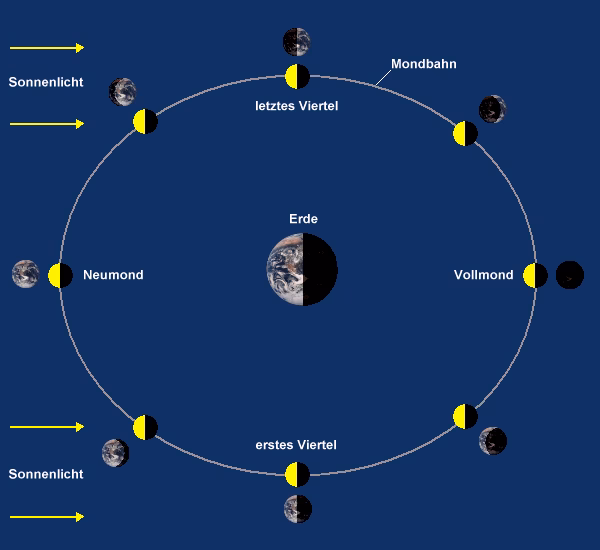 Wie entstehen die Mondphasen?