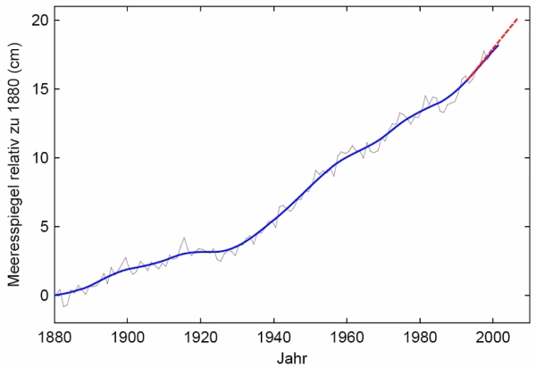 Was ist die Hauptursache für den Anstieg des Meeresspiegels bis 2050?