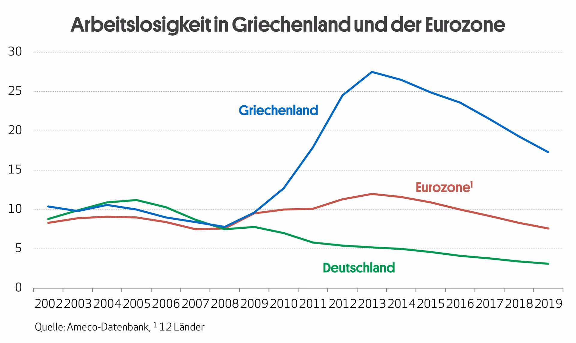 Was war die Ursache für die Eurokrise?
