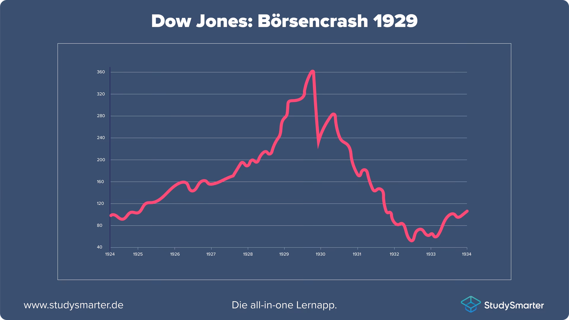 Was war der Grund für den Börsencrash 1929?