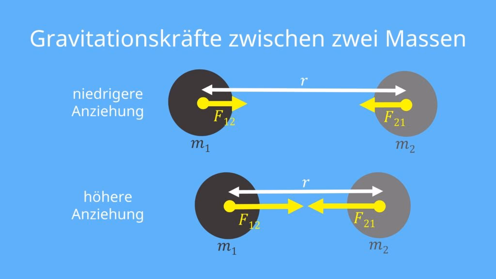Wie wurde das Newtonsche Gravitationsgesetz entdeckt?
