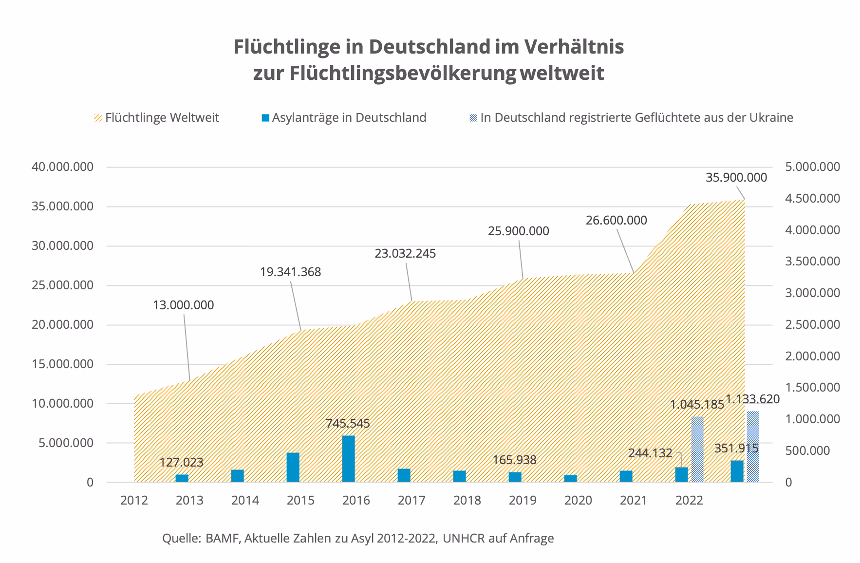 Wie viele Flüchtlinge sind nach Europa gekommen?