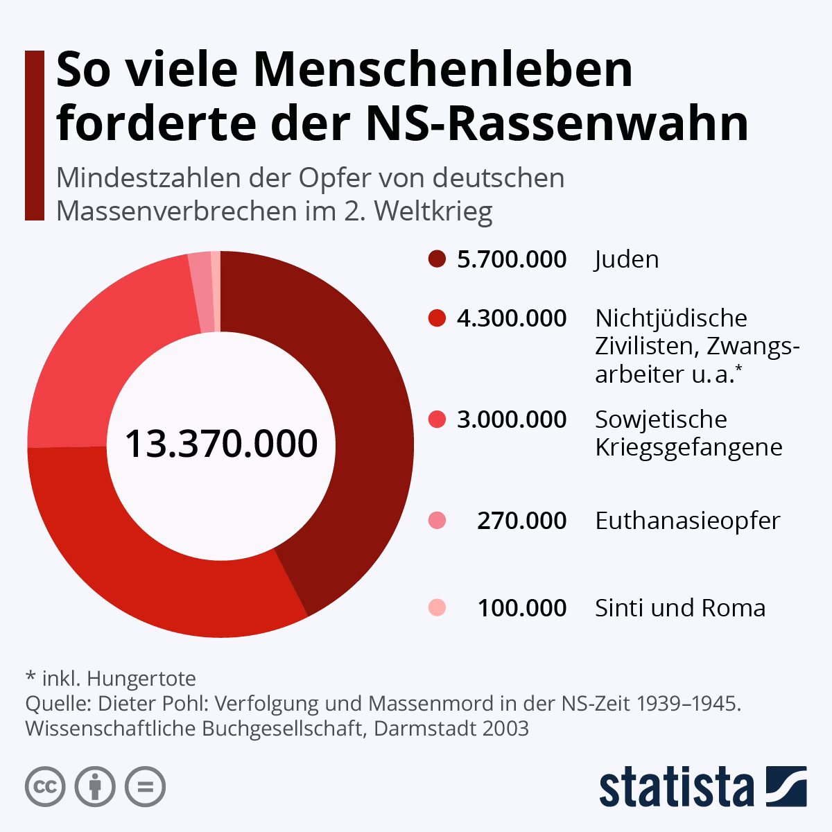 Wie viele Menschen sind im Zweiten Weltkrieg ums Leben gekommen?